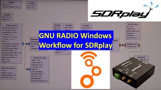 GNU Radio workflow for SDRplay and Windows [upl. by Cyrillus]