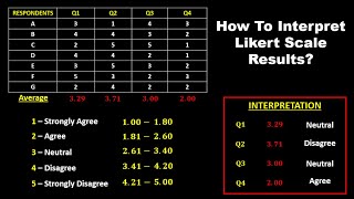 HOW TO INTERPRET THE LIKERT SCALE  5POINT LIKERT SCALE [upl. by Cleo]