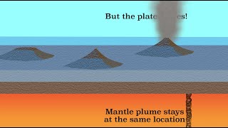 Hotspot volcanism [upl. by Akelam]