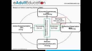 Kolbs Learning Styles [upl. by Nnair]