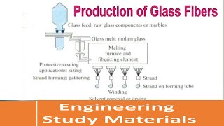 Glass Fibers  Manufacturing Process of Glass Fiber  ENGINEERING STUDY MATERIALS [upl. by Luis99]