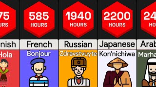 Time It Takes To Learn Languages  Comparison [upl. by Nevar786]