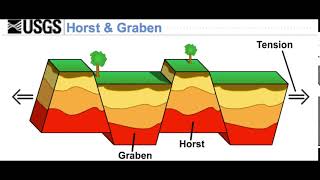 Horst and Graben [upl. by Aniles]