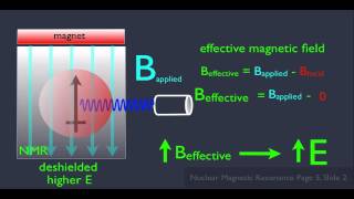 Introduction to NMR Spectroscopy Part 2 [upl. by Einitsed]