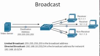 Unicast Multicast Broadcast Anycast Traffic Types  Transmission Types [upl. by Syned]