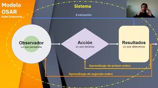 Coaching modelo OSAR [upl. by Bernetta]