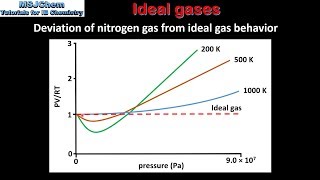 13 Deviation from ideal gas behaviour [upl. by Sansbury93]