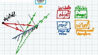 Reflexion de la lumière  optique 2ieme [upl. by Thurmond]