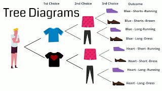 Tree diagram probability examples [upl. by Arotal]