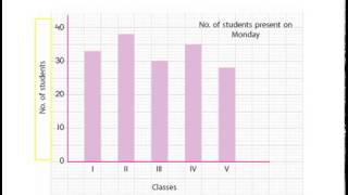 Method of Drawing Bar Graphs [upl. by Saleme]