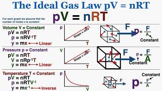 The Ideal Gas Law pV  nRT  IB Physics [upl. by Hux]