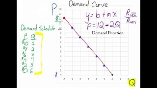 Introduction to Supply and Demand 1 Demand [upl. by Atinnek]