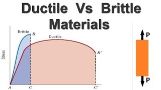 Difference between Ductile and Brittle Materials [upl. by Dang]