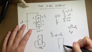 What is the Hall effect [upl. by Olifoet]