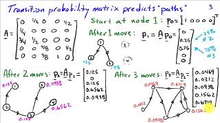 Network Graphs and Page Rank Algorithm [upl. by Dean497]